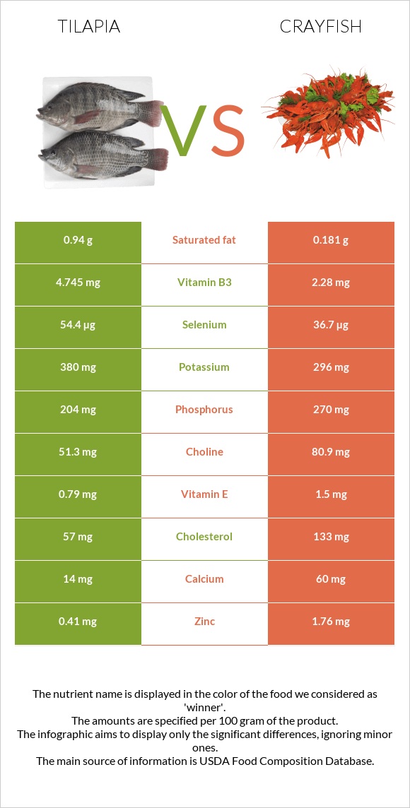 Tilapia vs Crayfish infographic