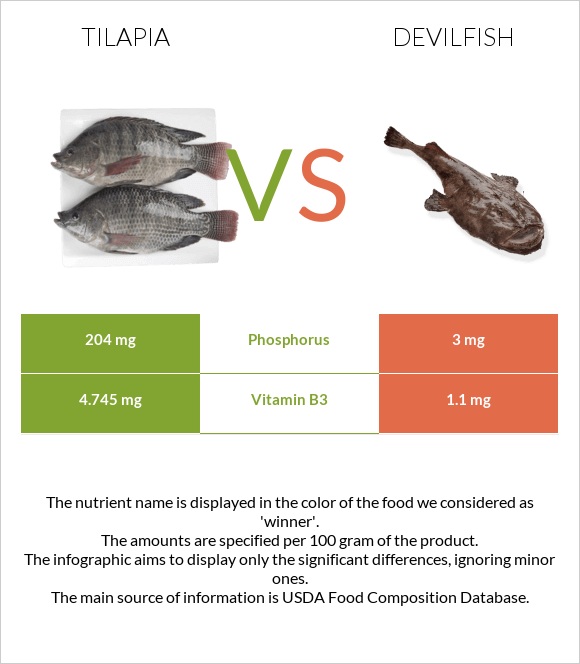 Tilapia vs Devilfish infographic