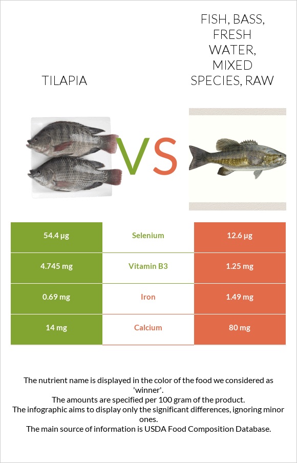 Tilapia vs. Fish, bass, fresh water, mixed species, raw — InDepth