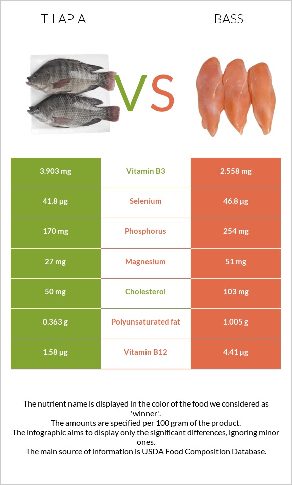 Tilapia vs Bass infographic