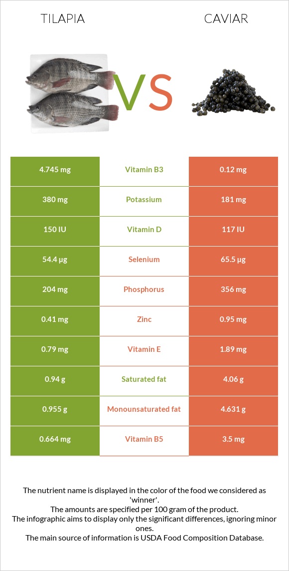 Tilapia vs Caviar infographic