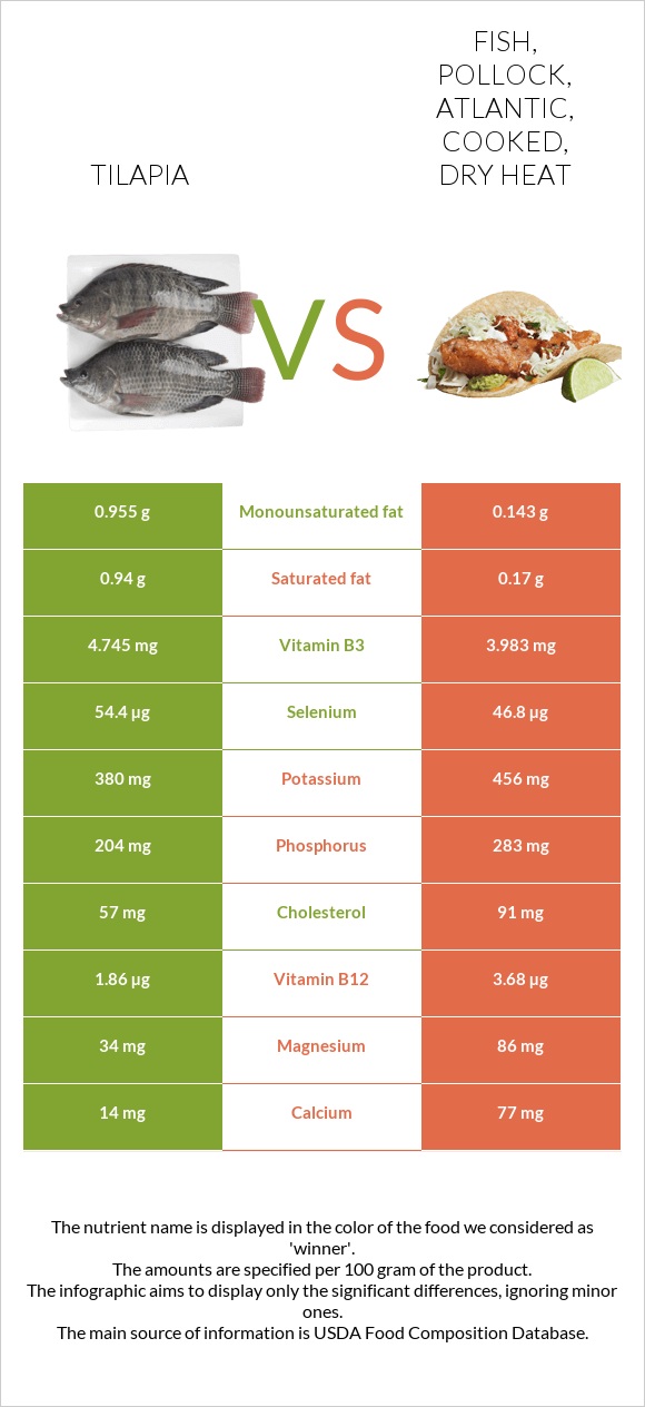 Tilapia vs. Fish, pollock, Atlantic, cooked, dry heat — InDepth