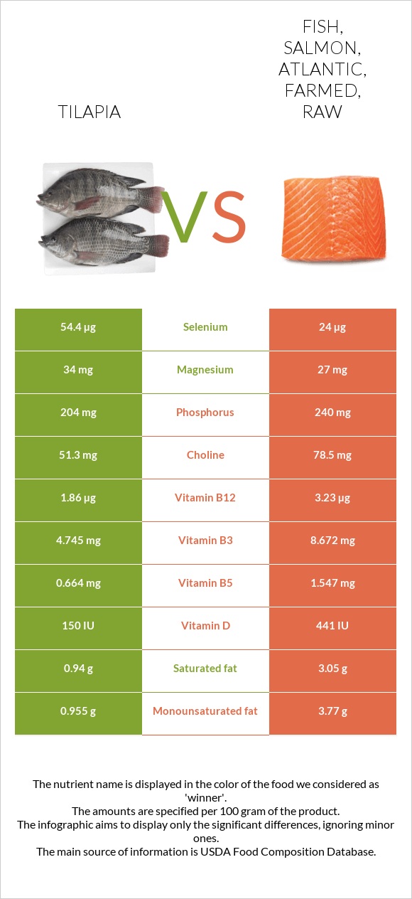 Tilapia vs. Fish, salmon, Atlantic, farmed, raw — InDepth Nutrition