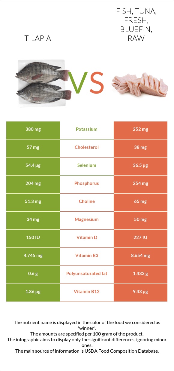 Tilapia vs Fish, tuna, fresh, bluefin, raw infographic