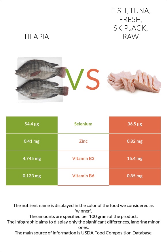 Tilapia vs. Fish, tuna, fresh, skipjack, raw — InDepth Nutrition