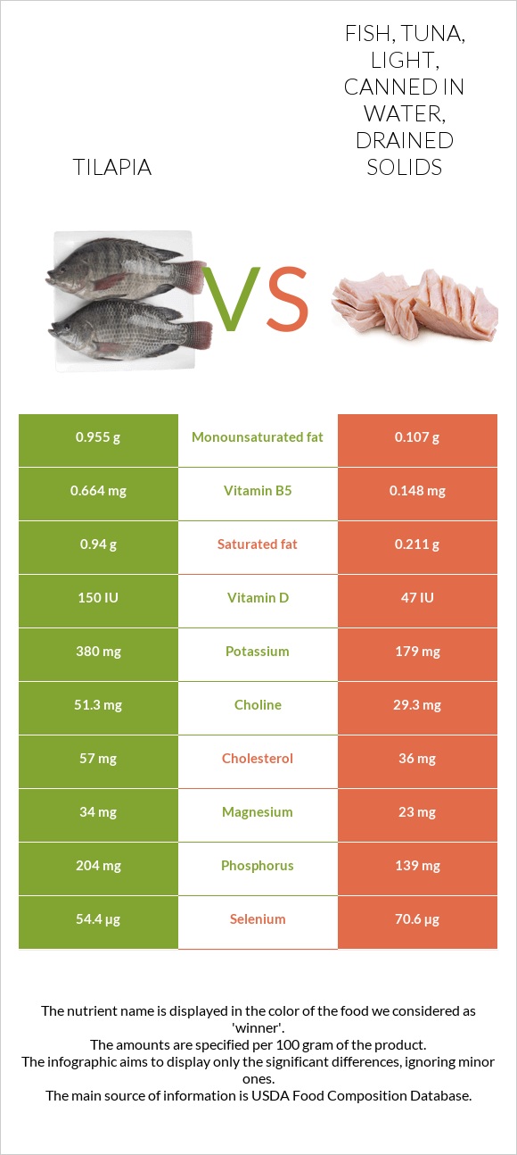 Tilapia vs. Fish, tuna, light, canned in water, drained solids — In