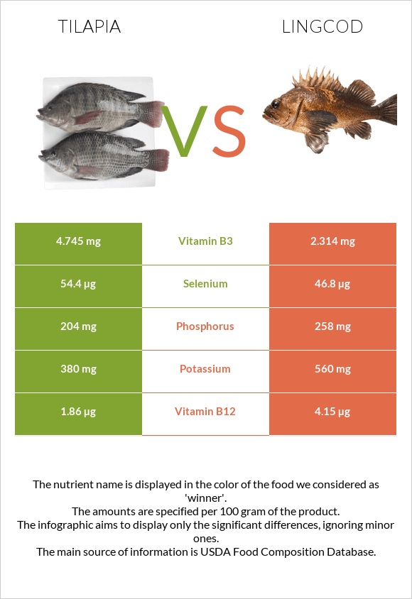 Tilapia vs Lingcod infographic