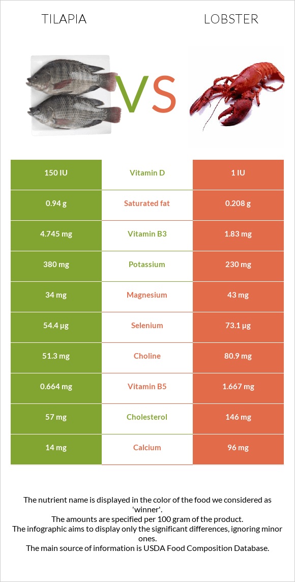 Tilapia vs Օմարներ infographic