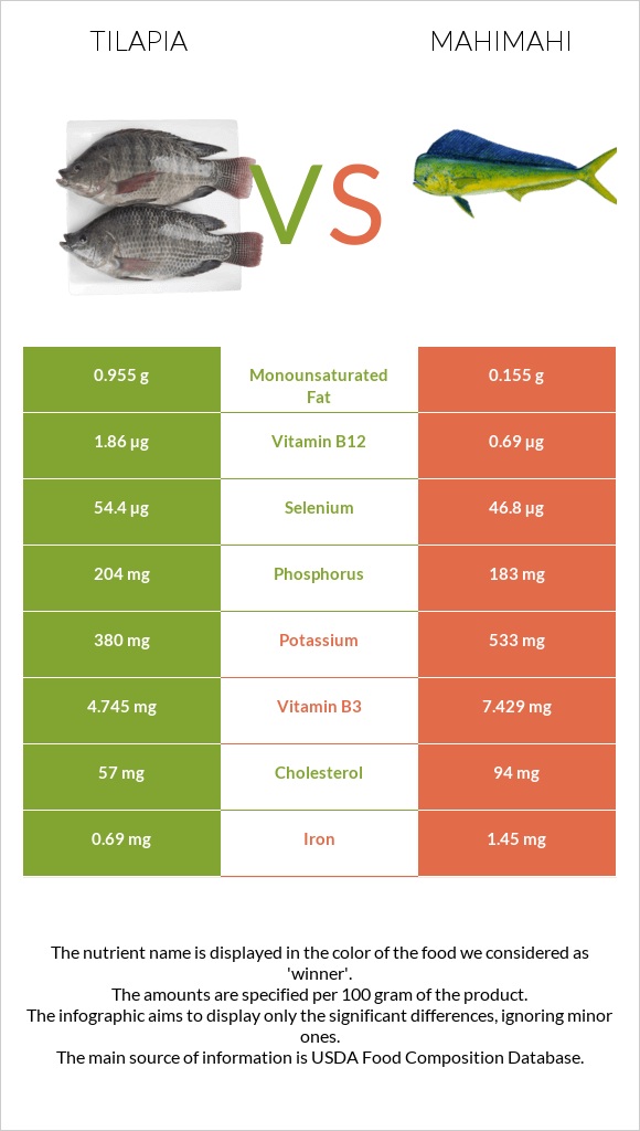 Tilapia vs Mahimahi infographic