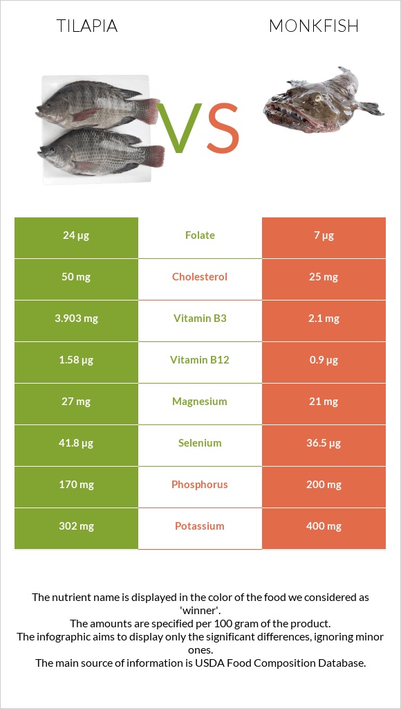 Tilapia vs Monkfish infographic