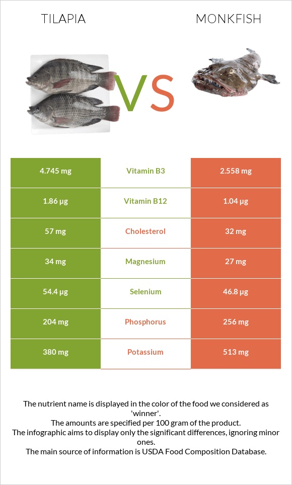 Tilapia vs Monkfish infographic