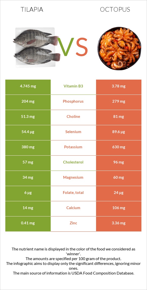 Tilapia vs Octopus infographic