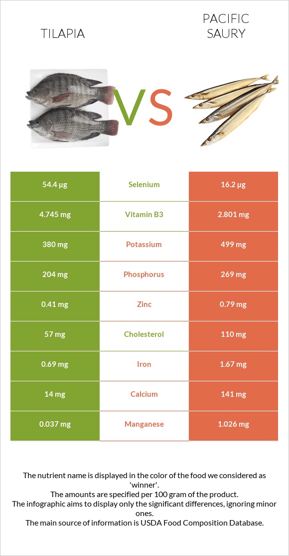 Tilapia vs Pacific saury infographic
