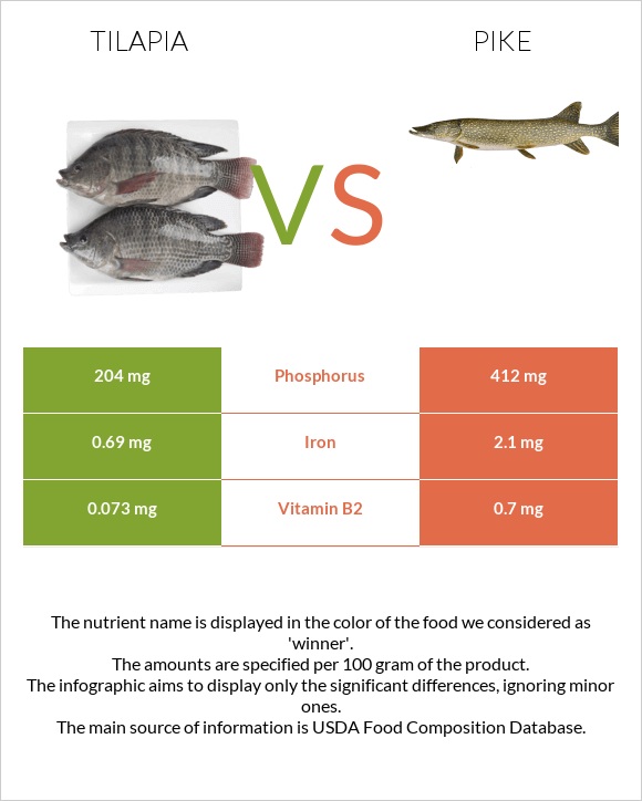 Tilapia vs Pike infographic