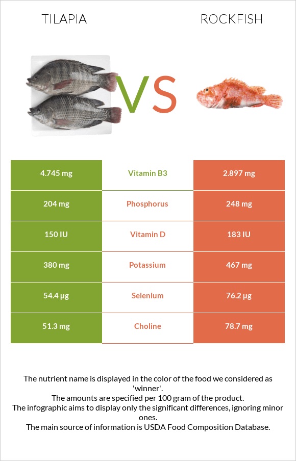 Tilapia vs Rockfish infographic