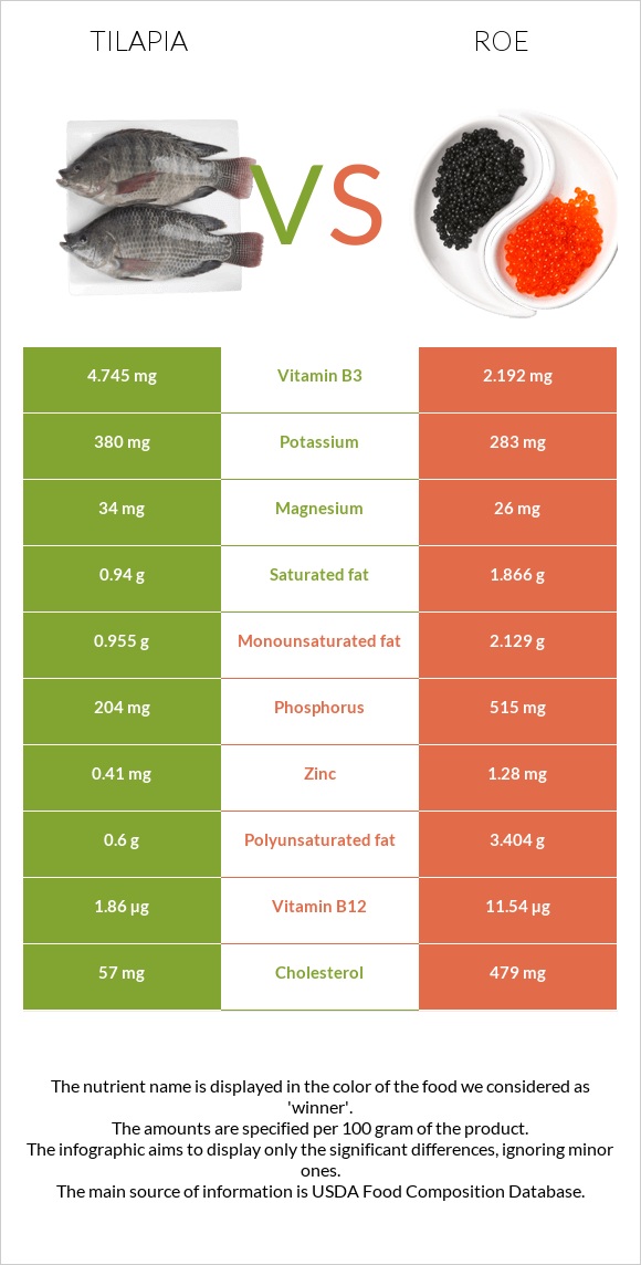 Tilapia vs Ձկնկիթ infographic