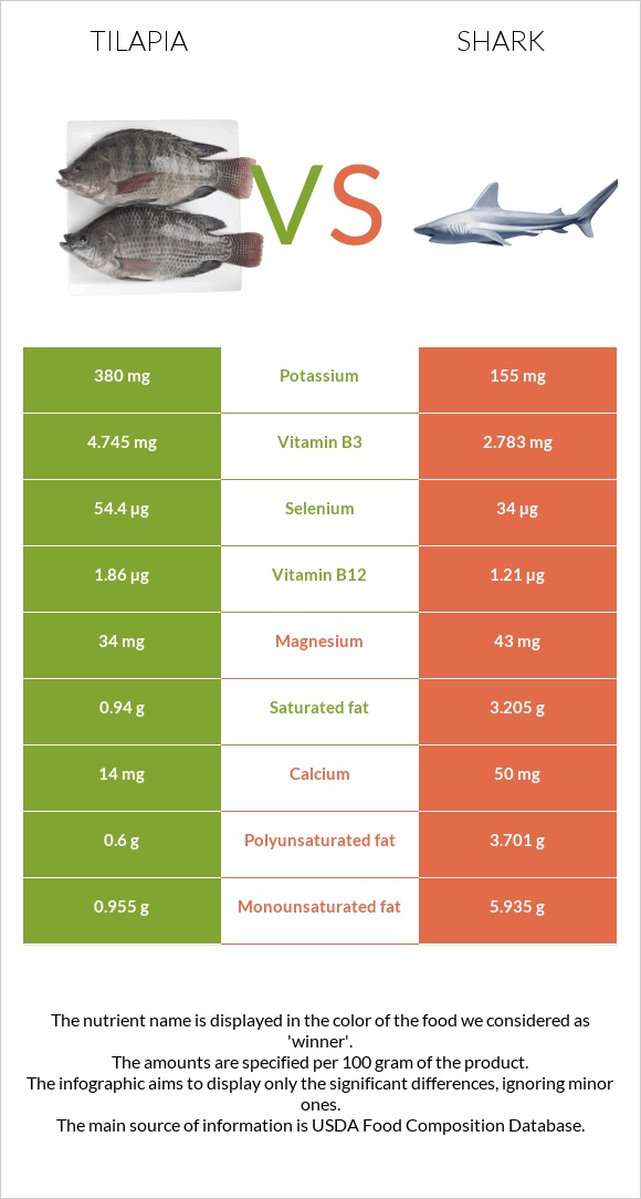 Tilapia vs Շնաձկներ infographic