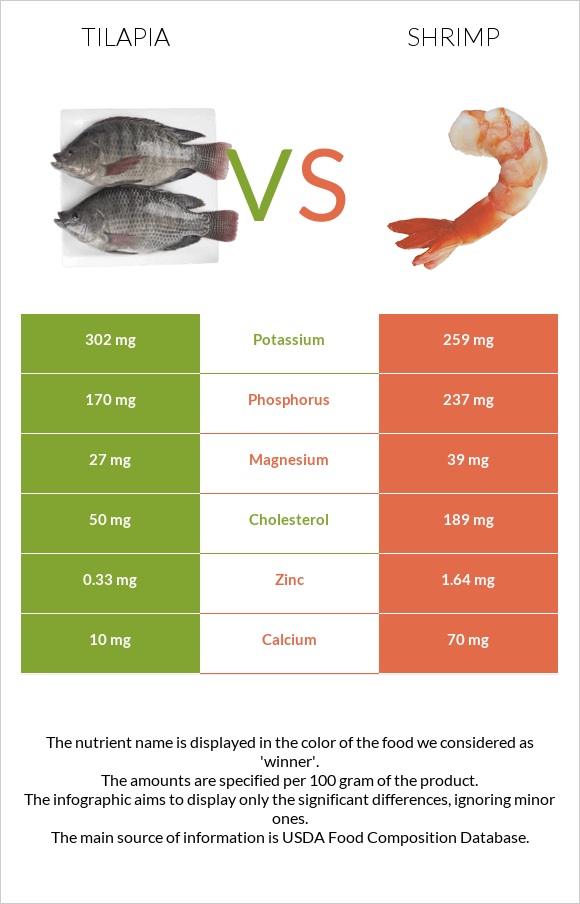Tilapia vs Մանր ծովախեցգետին infographic