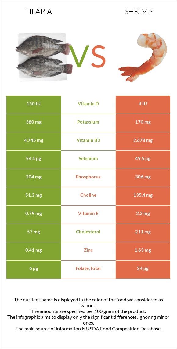 Tilapia vs Մանր ծովախեցգետին infographic