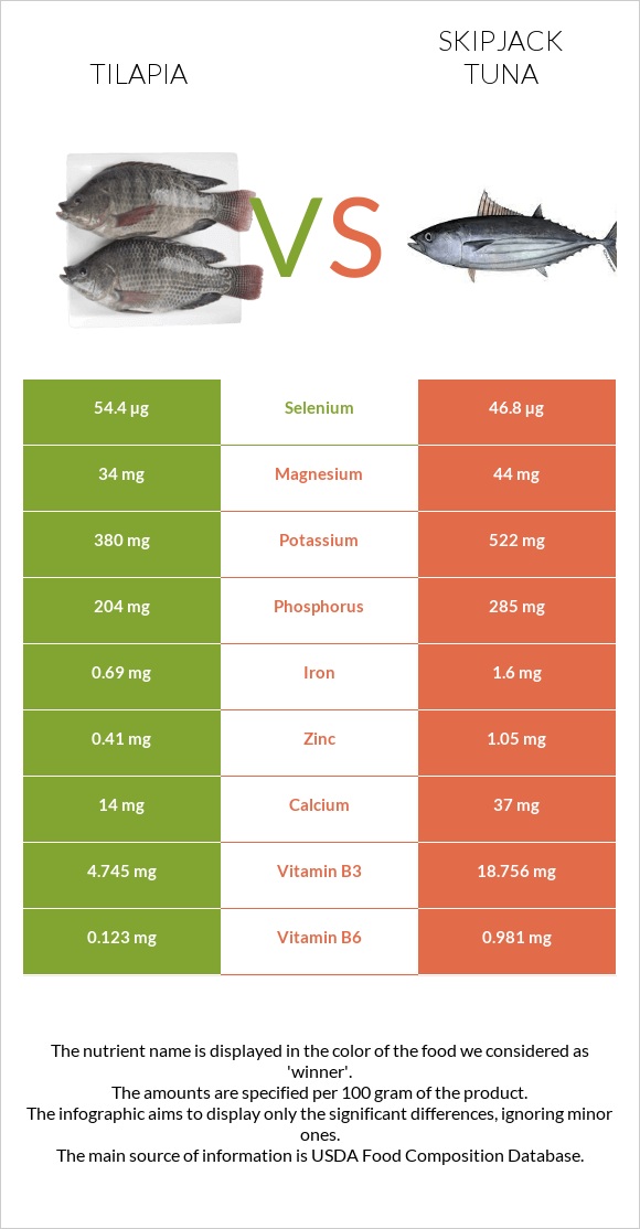 Tilapia vs Skipjack tuna infographic