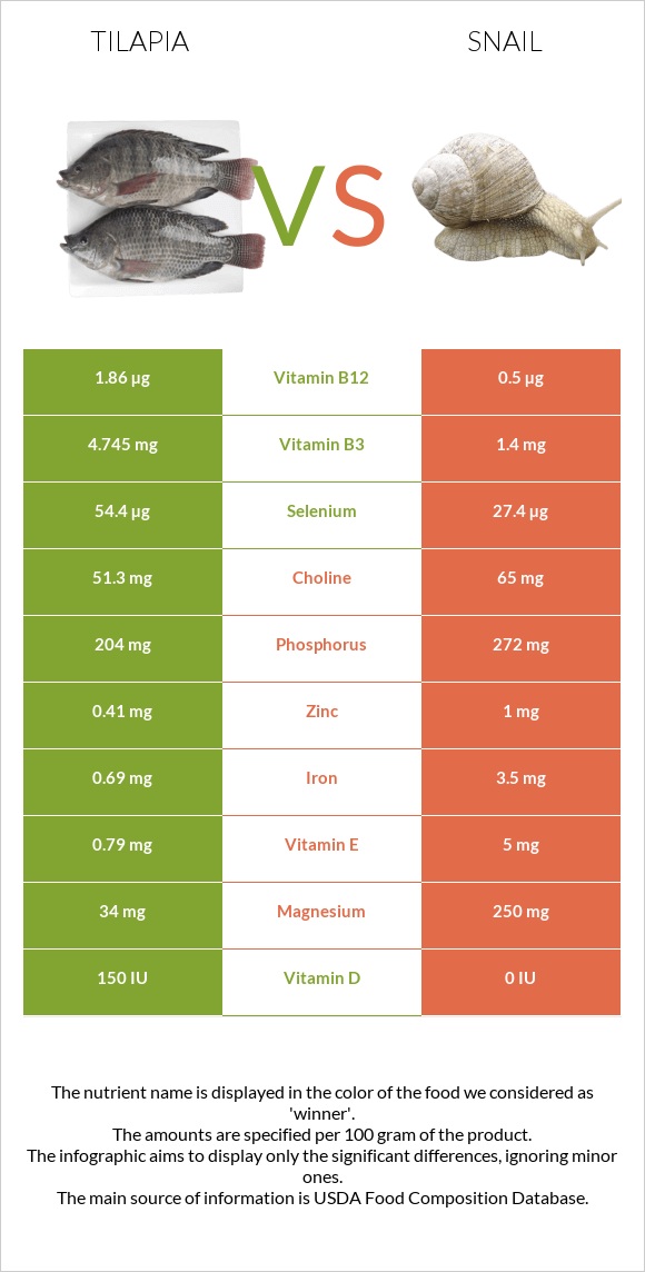 Tilapia vs Snail infographic