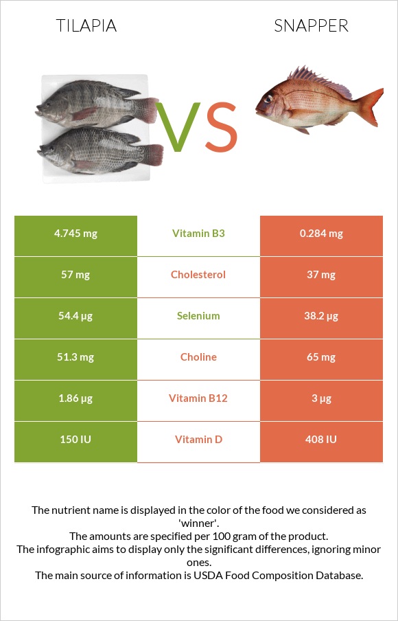 Tilapia vs Snapper infographic