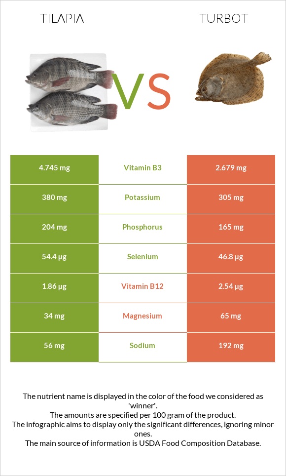 Tilapia vs Turbot infographic