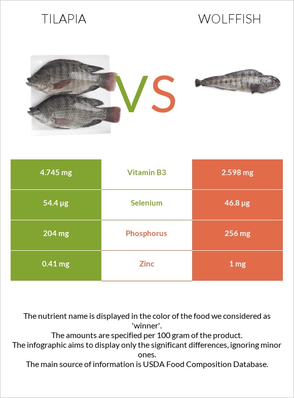 Tilapia vs Wolffish infographic