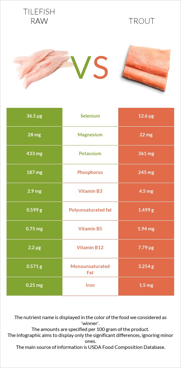 Tilefish raw vs Trout infographic