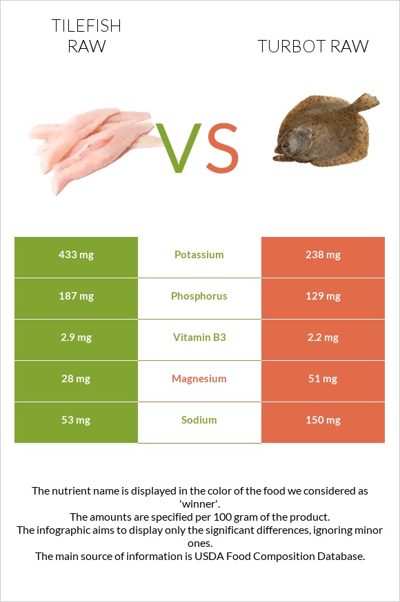 Tilefish raw vs Turbot raw infographic