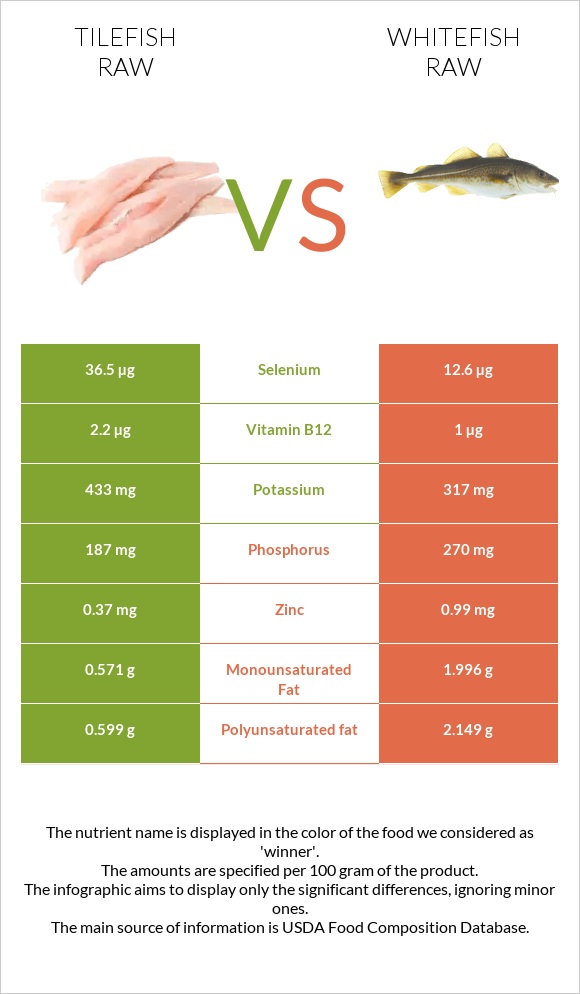 Tilefish raw vs Whitefish raw infographic