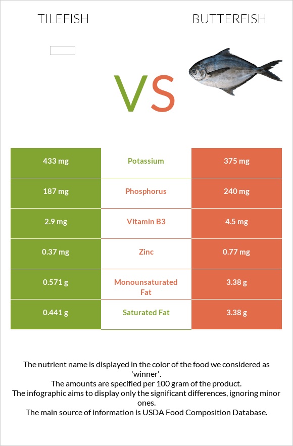 Tilefish vs Butterfish infographic