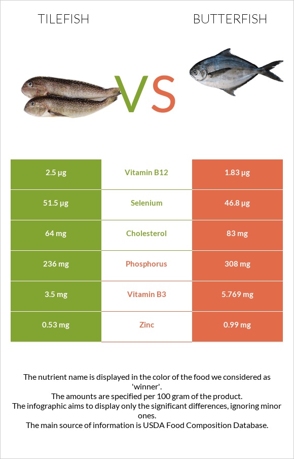 Tilefish vs Butterfish infographic