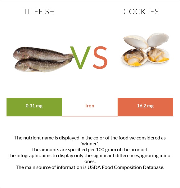 Tilefish vs Cockles infographic