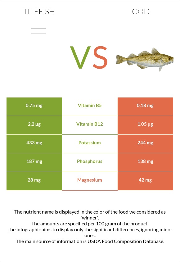 Tilefish vs Cod infographic