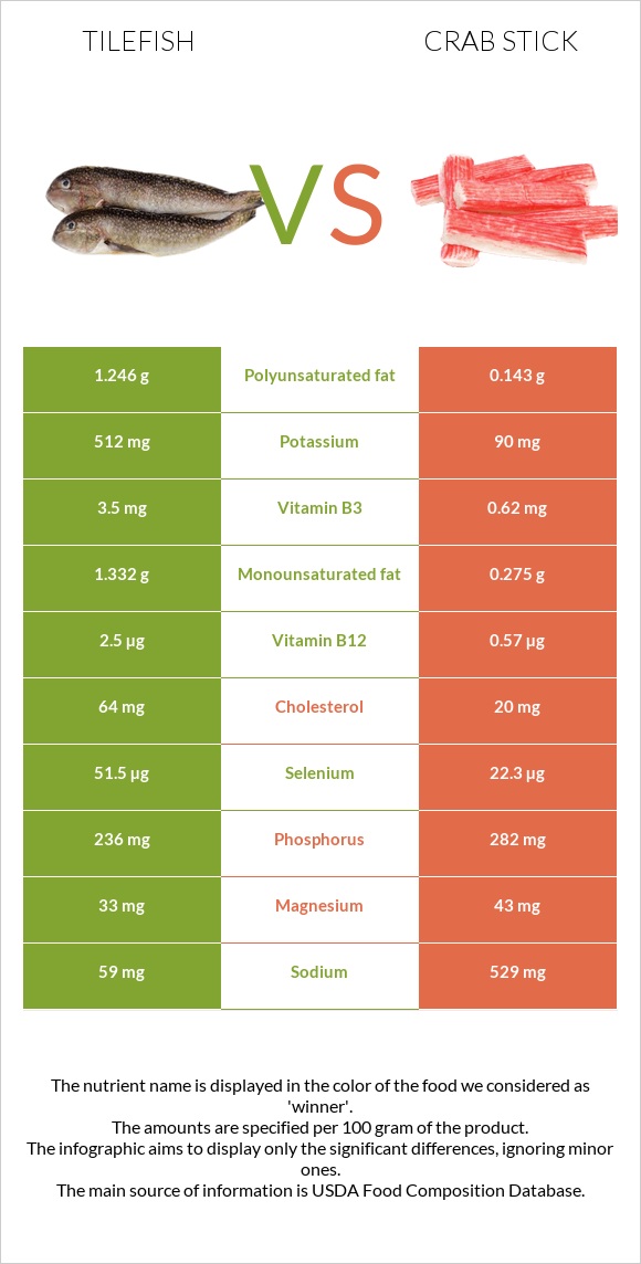 Tilefish vs Crab stick infographic