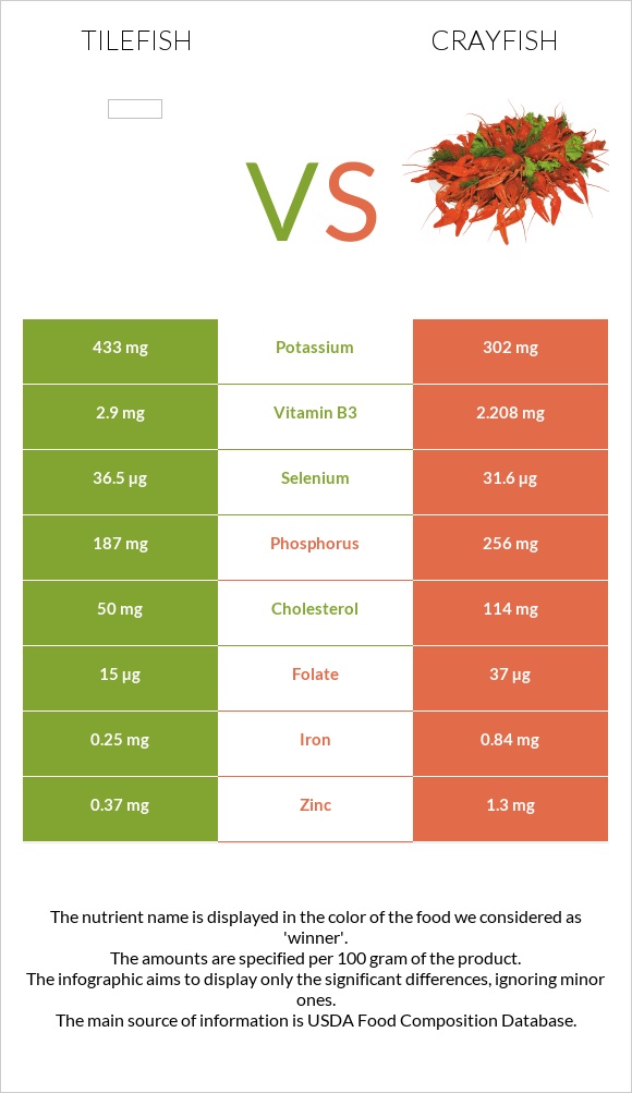 Tilefish vs Crayfish infographic