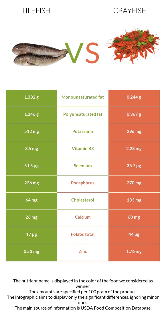 Tilefish vs Crayfish infographic