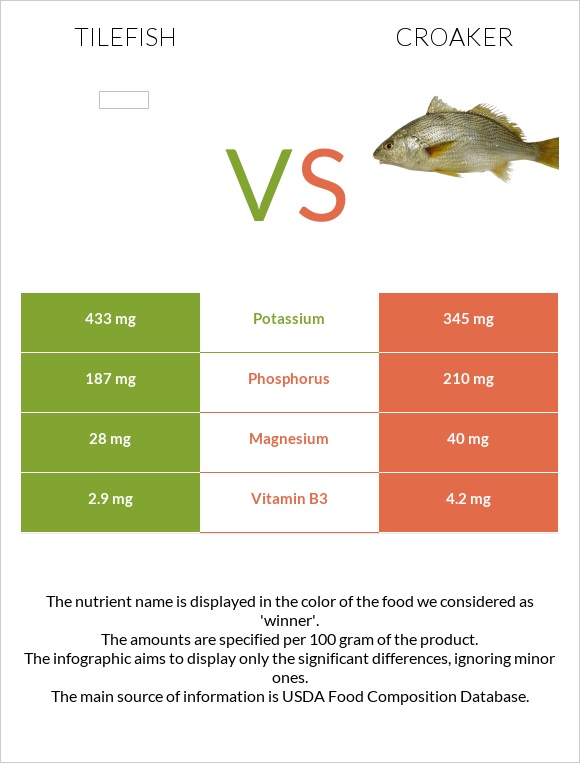 Tilefish vs Croaker infographic