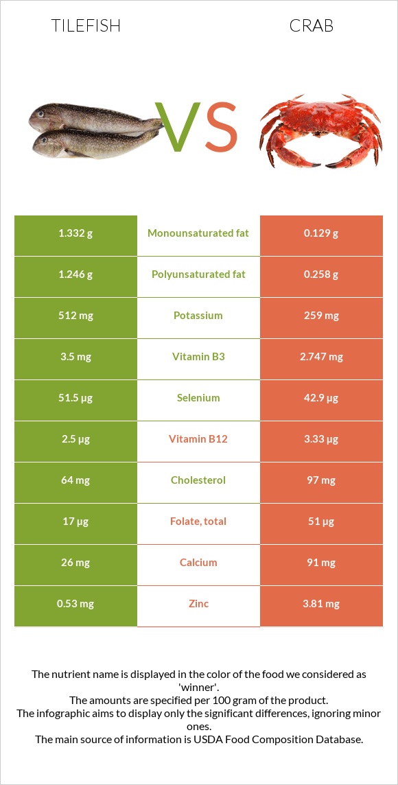 Tilefish vs Ծովախեցգետին infographic