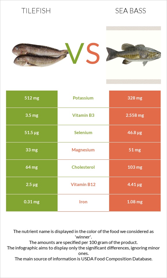 Tilefish vs Bass infographic