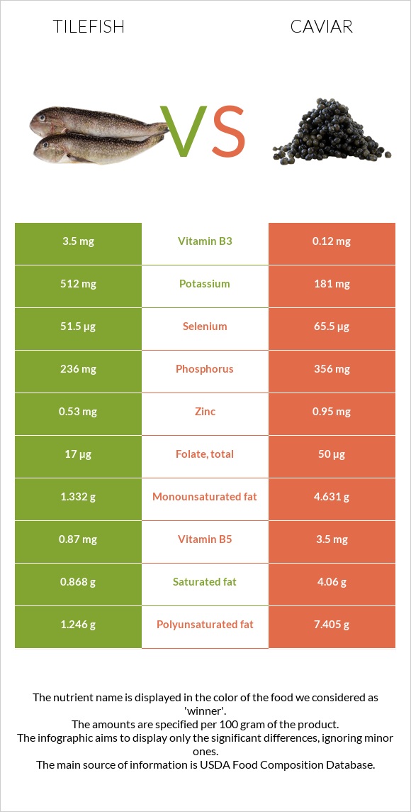 Tilefish vs Խավիար infographic