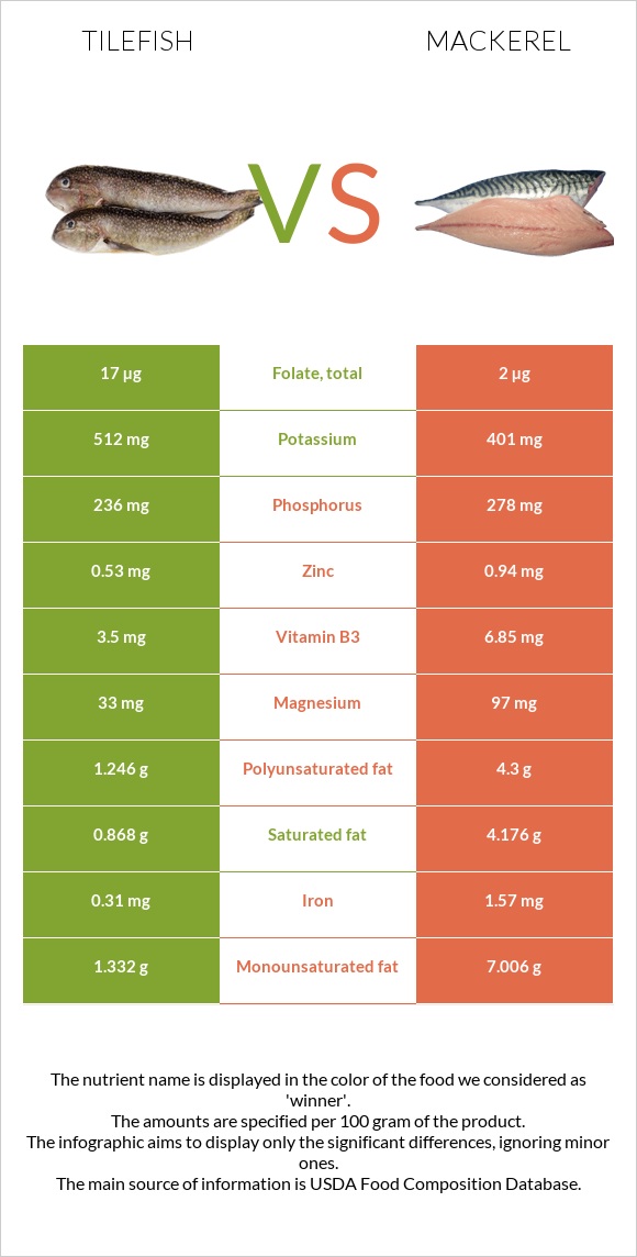 Tilefish vs Mackerel infographic