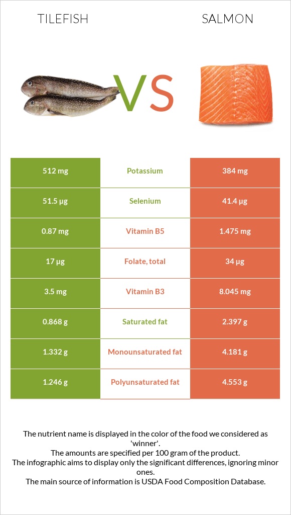 Tilefish vs Սաղմոն infographic