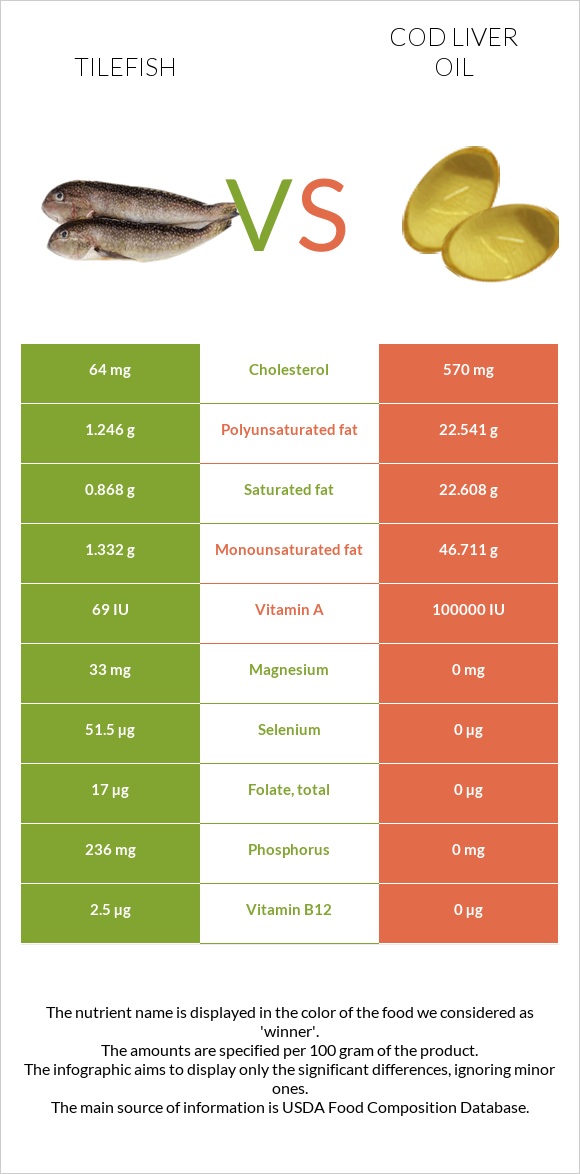 Tilefish vs Ձկան յուղ ծովատառեխ infographic