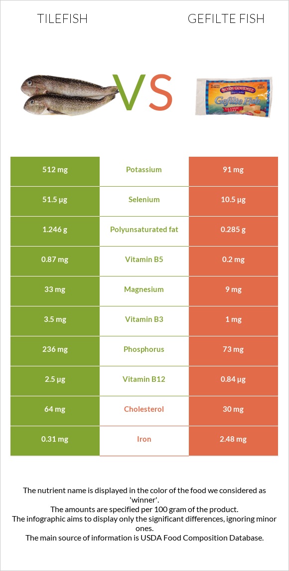 Tilefish vs Gefilte fish infographic