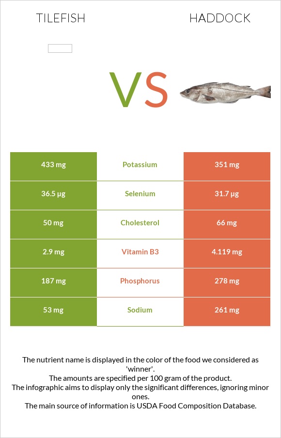 Tilefish vs Haddock infographic