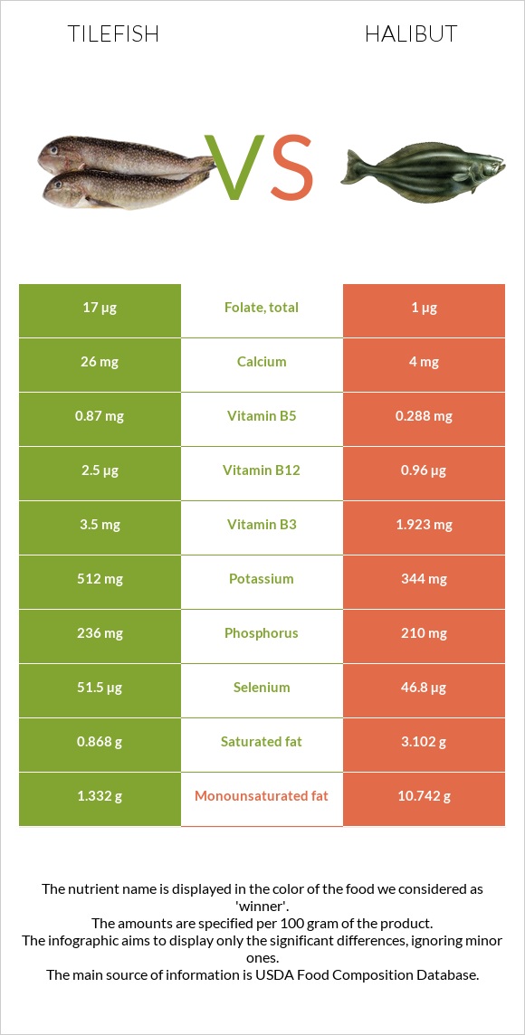 Tilefish vs Halibut infographic