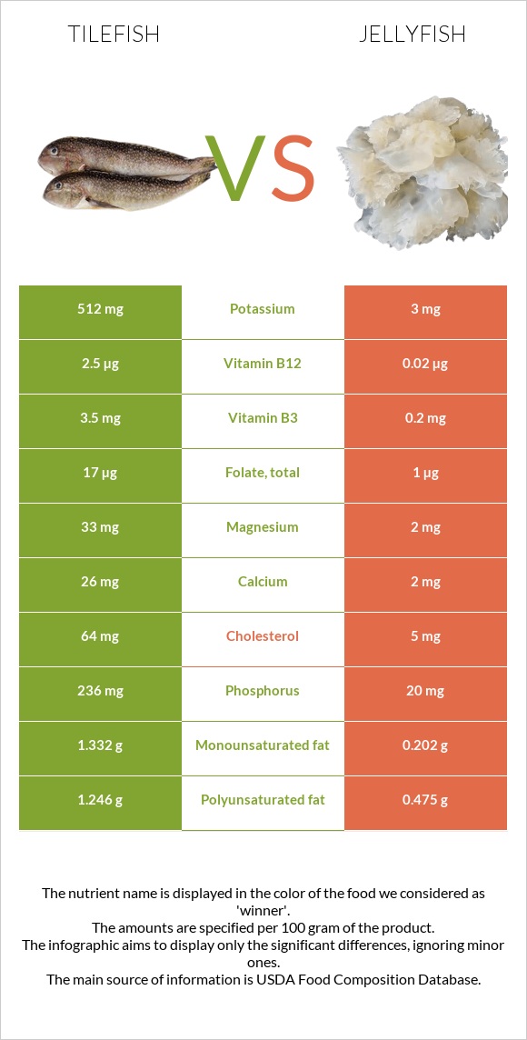 Tilefish vs Մեդուզա infographic