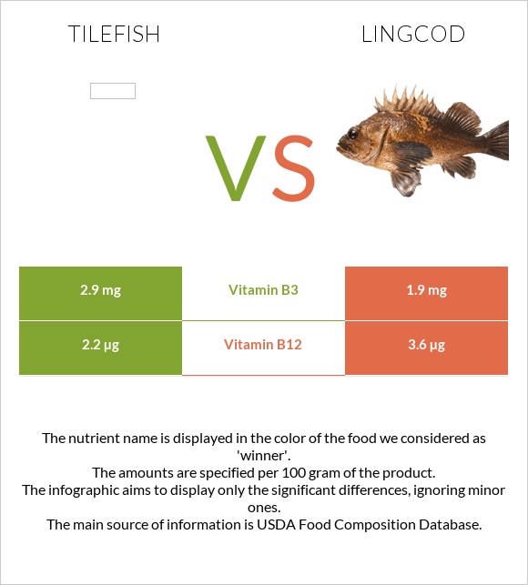 Tilefish vs Lingcod infographic